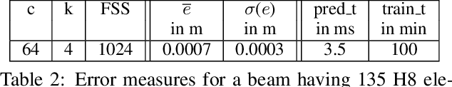 Figure 4 for Simulation of hyperelastic materials in real-time using Deep Learning