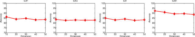 Figure 1 for Cross Language Text Classification via Subspace Co-Regularized Multi-View Learning