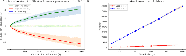 Figure 1 for Tricking the Hashing Trick: A Tight Lower Bound on the Robustness of CountSketch to Adaptive Inputs