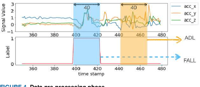 Figure 4 for FallDeF5: A Fall Detection Framework Using 5G-based Deep Gated Recurrent Unit Networks