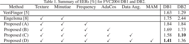 Figure 2 for Fingerprint Feature Extraction by Combining Texture, Minutiae, and Frequency Spectrum Using Multi-Task CNN