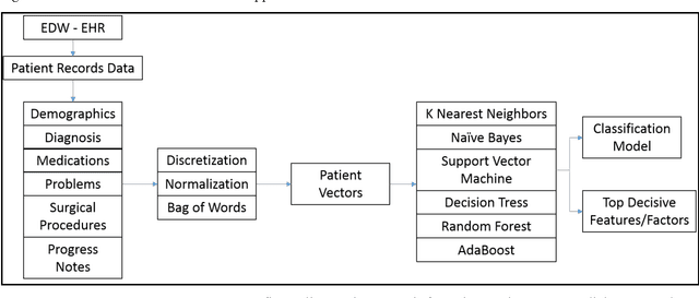 Figure 1 for A Bootstrap Machine Learning Approach to Identify Rare Disease Patients from Electronic Health Records