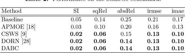 Figure 4 for Deep attention-based classification network for robust depth prediction