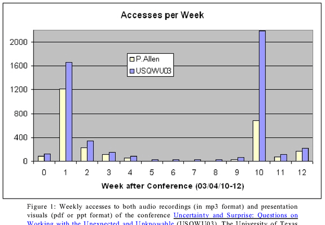 Figure 1 for Time-scales, Meaning, and Availability of Information in a Global Brain