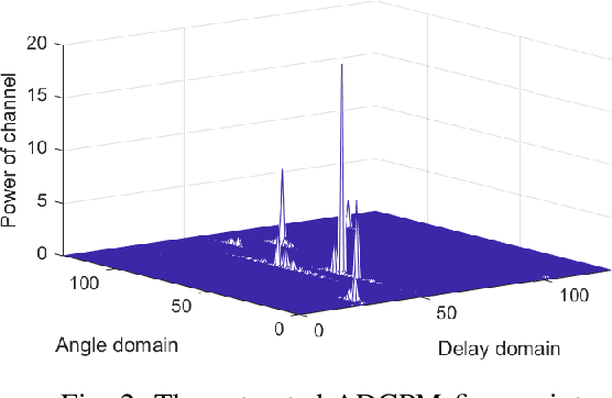 Figure 4 for Learning to Localize: A 3D CNN Approach to User Positioning in Massive MIMO-OFDM Systems