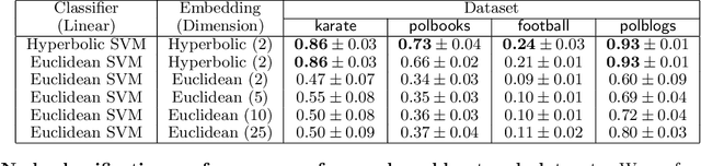 Figure 4 for Large-Margin Classification in Hyperbolic Space