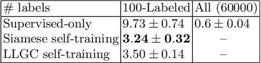Figure 4 for Semi-Supervised Learning using Siamese Networks