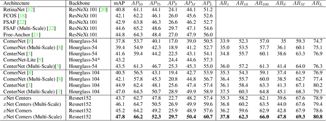 Figure 4 for MatrixNets: A New Scale and Aspect Ratio Aware Architecture for Object Detection