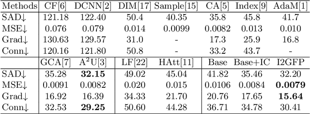Figure 2 for Wider and Higher: Intensive Integration and Global Foreground Perception for Image Matting