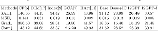 Figure 4 for Wider and Higher: Intensive Integration and Global Foreground Perception for Image Matting