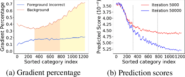 Figure 1 for DropLoss for Long-Tail Instance Segmentation