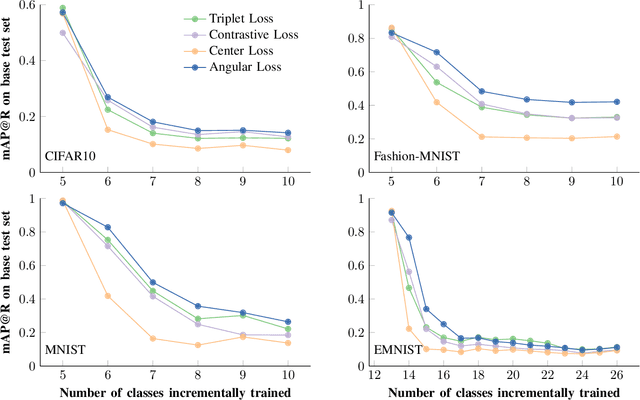 Figure 3 for Incremental Class Learning using Variational Autoencoders with Similarity Learning