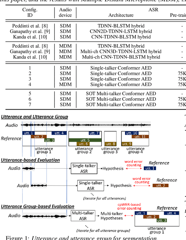 Figure 1 for Large-Scale Pre-Training of End-to-End Multi-Talker ASR for Meeting Transcription with Single Distant Microphone