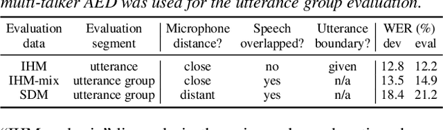 Figure 2 for Large-Scale Pre-Training of End-to-End Multi-Talker ASR for Meeting Transcription with Single Distant Microphone