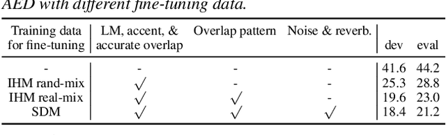 Figure 3 for Large-Scale Pre-Training of End-to-End Multi-Talker ASR for Meeting Transcription with Single Distant Microphone