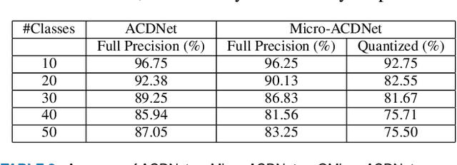 Figure 4 for Pruning vs XNOR-Net: A Comprehensive Study of Deep Learning for Audio Classification on Edge-devices