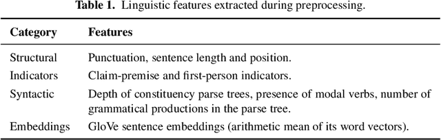 Figure 2 for Towards an Argument Mining Pipeline Transforming Texts to Argument Graphs
