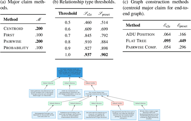 Figure 4 for Towards an Argument Mining Pipeline Transforming Texts to Argument Graphs