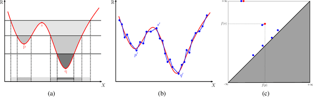 Figure 1 for Sliced Wasserstein Kernel for Persistence Diagrams