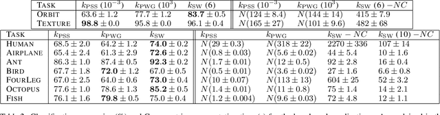Figure 3 for Sliced Wasserstein Kernel for Persistence Diagrams