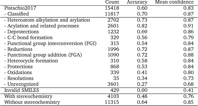 Figure 1 for "Found in Translation": Predicting Outcomes of Complex Organic Chemistry Reactions using Neural Sequence-to-Sequence Models