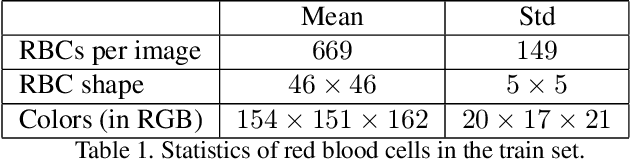 Figure 2 for Red blood cell image generation for data augmentation using Conditional Generative Adversarial Networks