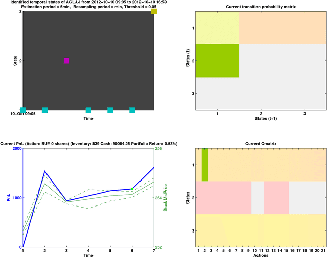 Figure 4 for Using real-time cluster configurations of streaming asynchronous features as online state descriptors in financial markets