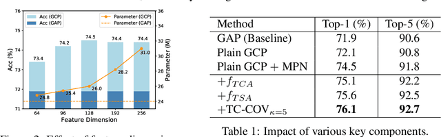 Figure 2 for Temporal-attentive Covariance Pooling Networks for Video Recognition