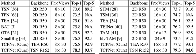 Figure 4 for Temporal-attentive Covariance Pooling Networks for Video Recognition