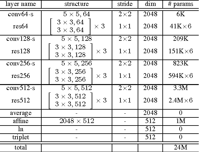 Figure 2 for Deep Speaker: an End-to-End Neural Speaker Embedding System