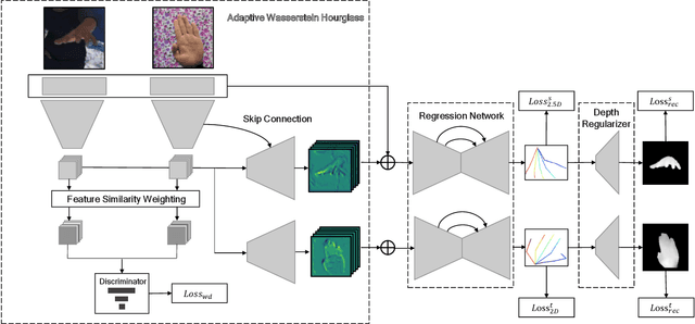Figure 3 for Adaptive Wasserstein Hourglass for Weakly Supervised Hand Pose Estimation from Monocular RGB