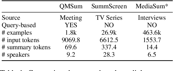 Figure 1 for An Exploratory Study on Long Dialogue Summarization: What Works and What's Next