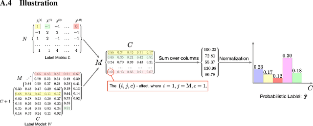 Figure 4 for Understanding Programmatic Weak Supervision via Source-aware Influence Function