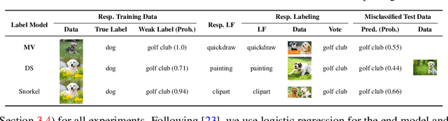 Figure 3 for Understanding Programmatic Weak Supervision via Source-aware Influence Function