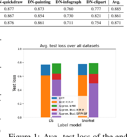 Figure 2 for Understanding Programmatic Weak Supervision via Source-aware Influence Function