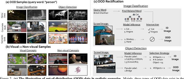 Figure 2 for Bamboo: Building Mega-Scale Vision Dataset Continually with Human-Machine Synergy