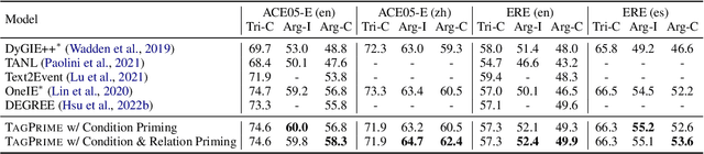 Figure 2 for A Simple and Unified Tagging Model with Priming for Relational Structure Predictions