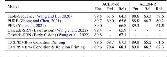 Figure 3 for A Simple and Unified Tagging Model with Priming for Relational Structure Predictions