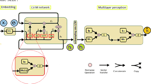 Figure 4 for Deep Embedding for Spatial Role Labeling