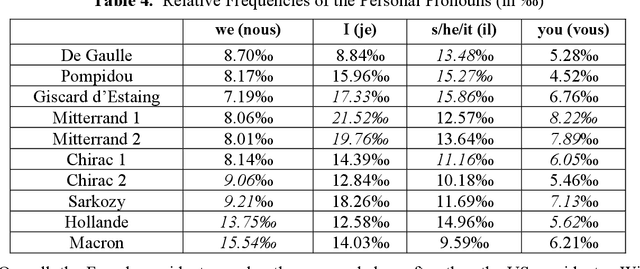 Figure 4 for Stylistic Analysis of the French Presidential Speeches: Is Macron really different?