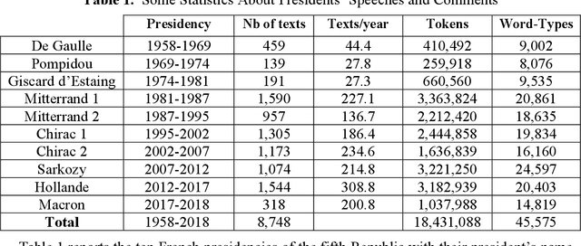 Figure 1 for Stylistic Analysis of the French Presidential Speeches: Is Macron really different?