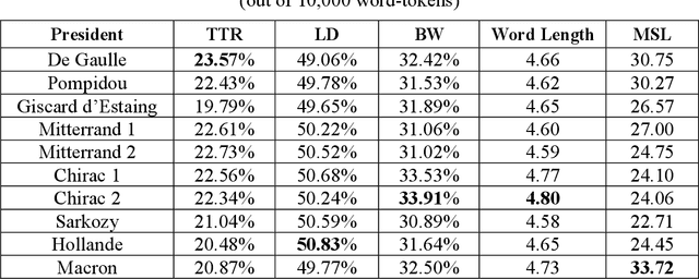 Figure 2 for Stylistic Analysis of the French Presidential Speeches: Is Macron really different?