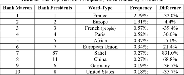 Figure 3 for Stylistic Analysis of the French Presidential Speeches: Is Macron really different?
