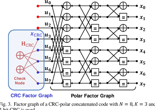 Figure 4 for Syndrome-Enabled Unsupervised Learning for Channel Adaptive Blind Equalizer with Joint Optimization Mechanism