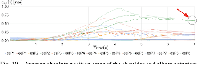 Figure 2 for Closed-loop Position Control of a Pediatric Soft Robotic Wearable Device for Upper Extremity Assistance