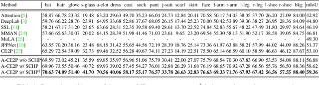 Figure 2 for Self-Correction for Human Parsing