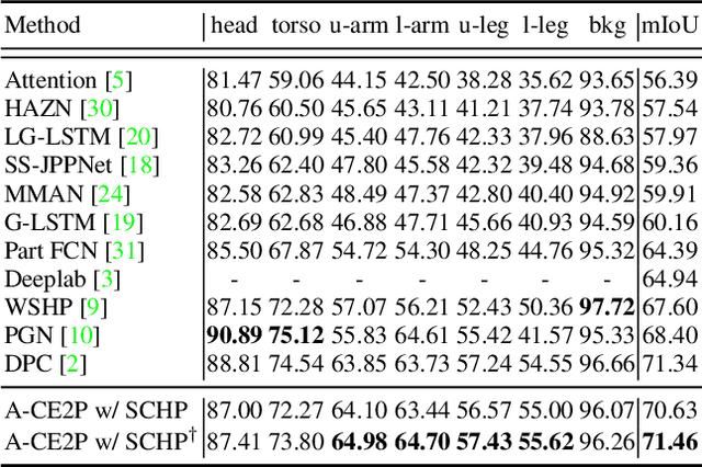 Figure 4 for Self-Correction for Human Parsing