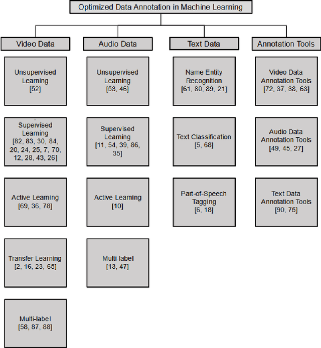 Figure 1 for A Survey on Machine Learning Techniques for Auto Labeling of Video, Audio, and Text Data