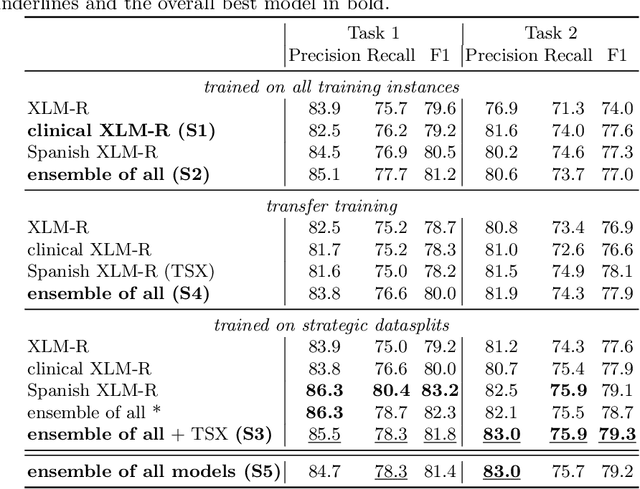 Figure 4 for Boosting Transformers for Job Expression Extraction and Classification in a Low-Resource Setting