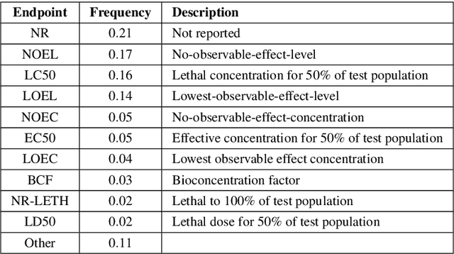Figure 2 for Prediction of Adverse Biological Effects of Chemicals Using Knowledge Graph Embeddings